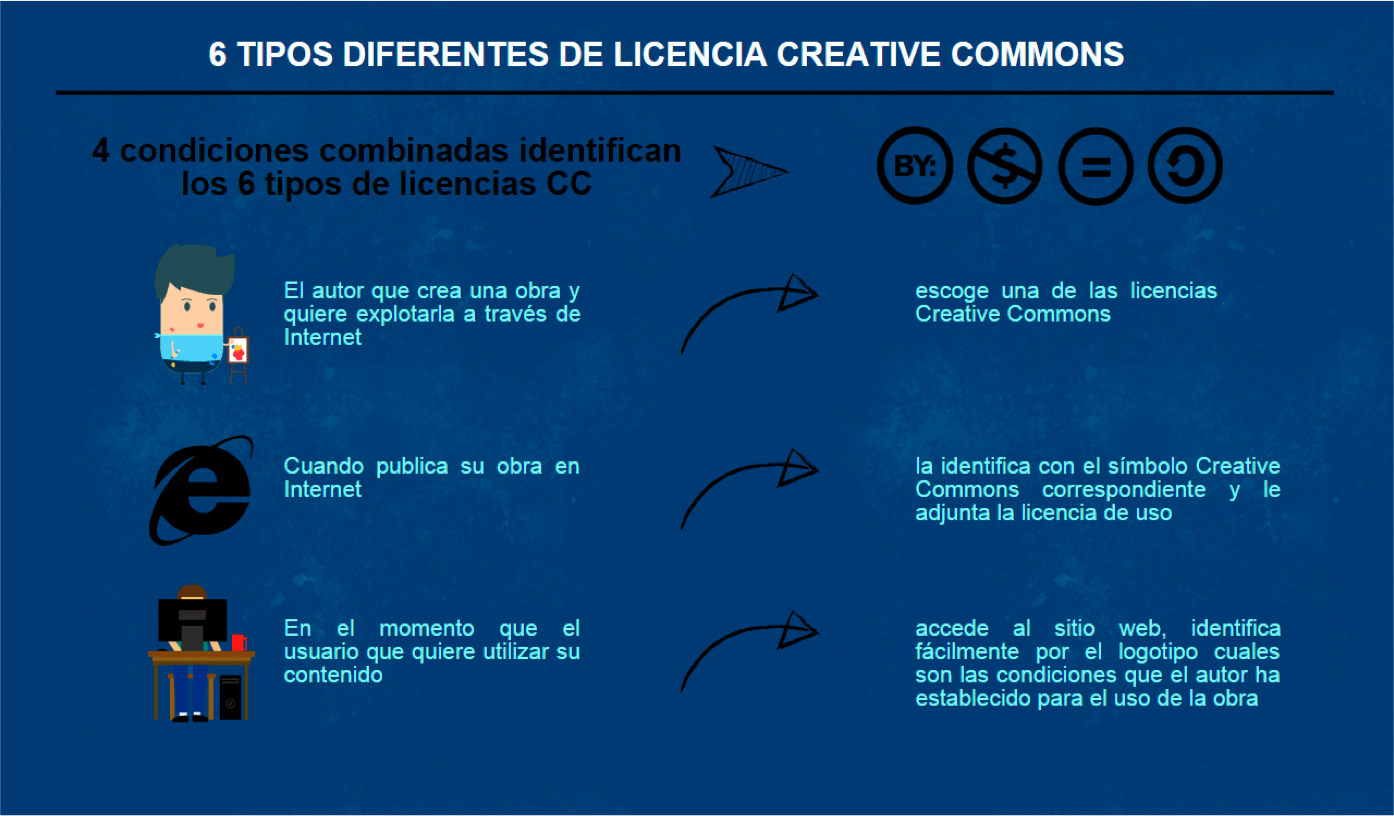 Como funciona la licencia Creative Commons
