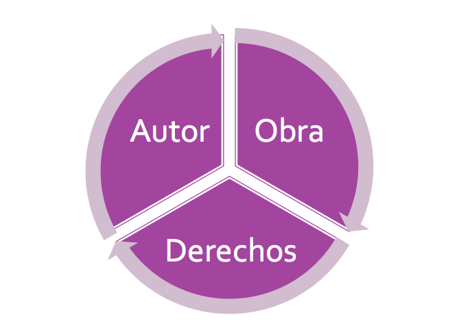 Triángulo de los derechos de autor